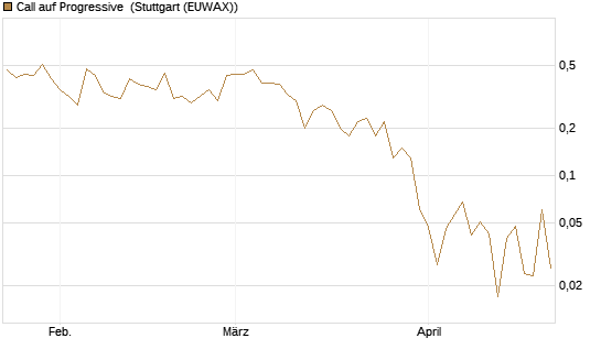 Call auf Progressive [J.P. Morgan Structured Products B.V.] Chart