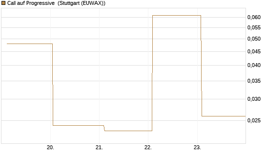 Call auf Progressive [J.P. Morgan Structured Products B.V.] Chart