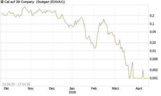 Call auf 3M Company [J.P. Morgan Structured Products B.V.] Chart