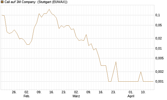 Call auf 3M Company [J.P. Morgan Structured Products B.V.] Chart