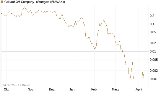 Call auf 3M Company [J.P. Morgan Structured Products B.V.] Chart