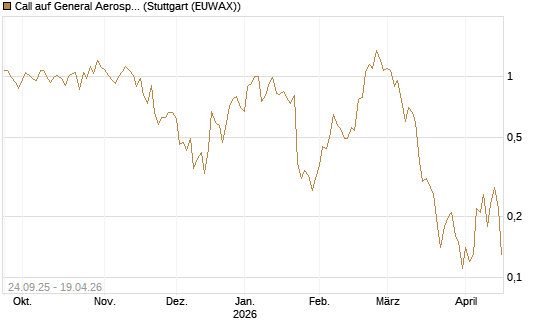 Call auf General Aerospace Co [J.P. Morgan Structured Products B.V.] Chart