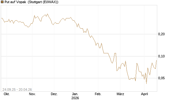Put auf Vopak [J.P. Morgan Structured Products B.V.] Chart