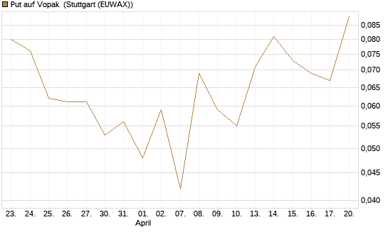 Put auf Vopak [J.P. Morgan Structured Products B.V.] Chart