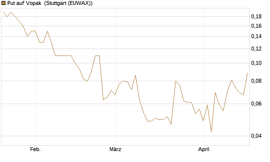 Put auf Vopak [J.P. Morgan Structured Products B.V.] Chart