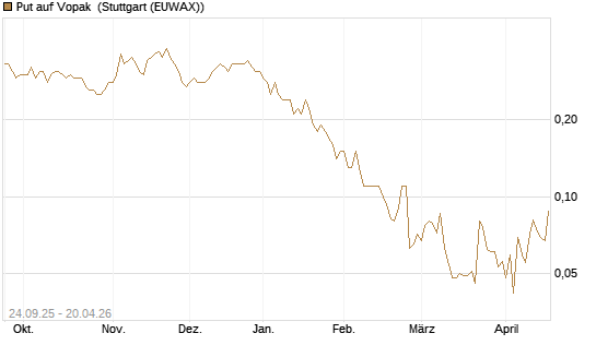 Put auf Vopak [J.P. Morgan Structured Products B.V.] Chart