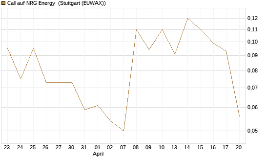 Call auf NRG Energy [J.P. Morgan Structured Products B.V.] Chart