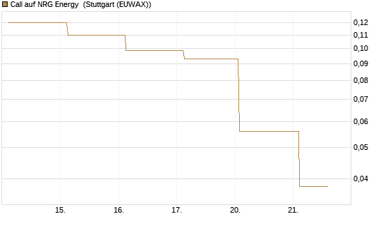 Call auf NRG Energy [J.P. Morgan Structured Products B.V.] Chart
