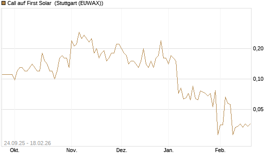 Call auf First Solar [J.P. Morgan Structured Products B.V.] Chart