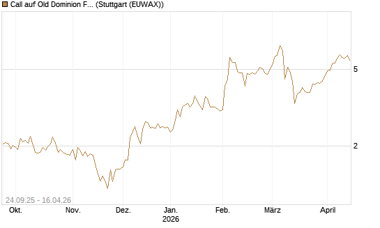 Call auf Old Dominion Freight Line [J.P. Morgan Structured Products B.V.] Chart