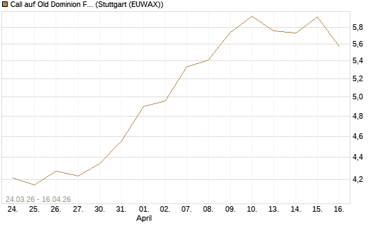 Call auf Old Dominion Freight Line [J.P. Morgan Structured Products B.V.] Chart