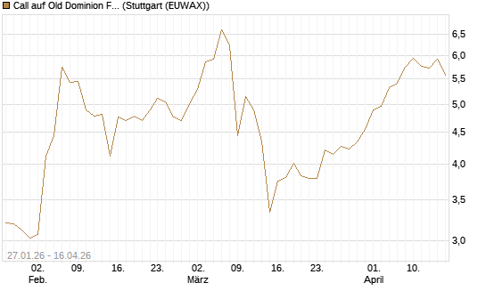 Call auf Old Dominion Freight Line [J.P. Morgan Structured Products B.V.] Chart