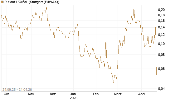 Put auf L'Oréal [J.P. Morgan Structured Products B.V.] Chart