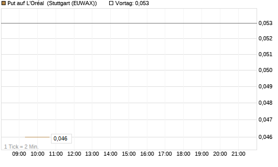 Put auf L'Oréal [J.P. Morgan Structured Products B.V.] Chart