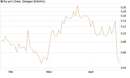 Put auf L'Oréal [J.P. Morgan Structured Products B.V.] Chart