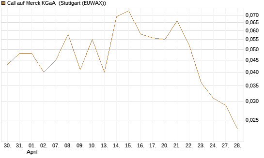 Call auf Merck KGaA [J.P. Morgan Structured Products B.V.] Chart