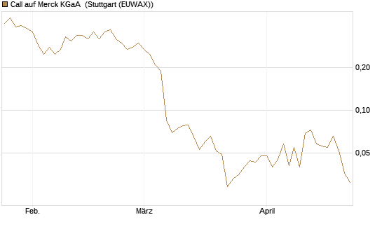 Call auf Merck KGaA [J.P. Morgan Structured Products B.V.] Chart