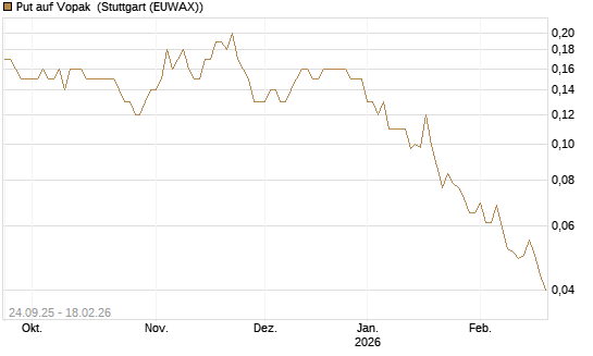 Put auf Vopak [J.P. Morgan Structured Products B.V.] Chart