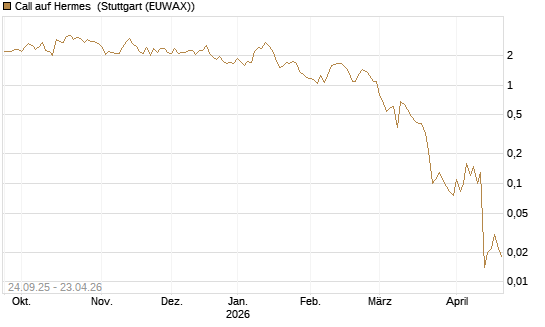 Call auf Hermes [J.P. Morgan Structured Products B.V.] Chart