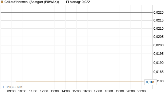 Call auf Hermes [J.P. Morgan Structured Products B.V.] Chart