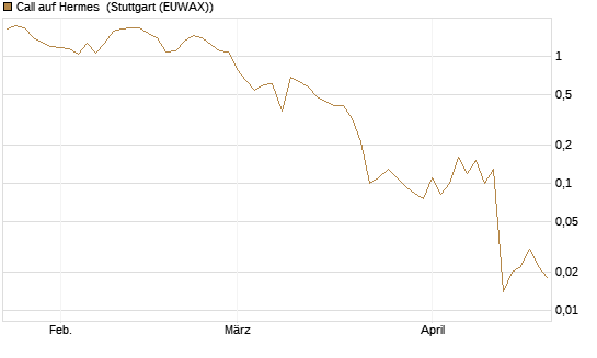 Call auf Hermes [J.P. Morgan Structured Products B.V.] Chart