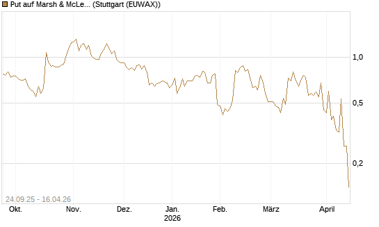 Put auf Marsh & McLennan Companies Inc [J.P. Morgan Structured Products B.V.] Chart
