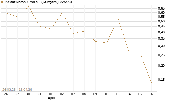 Put auf Marsh & McLennan Companies Inc [J.P. Morgan Structured Products B.V.] Chart