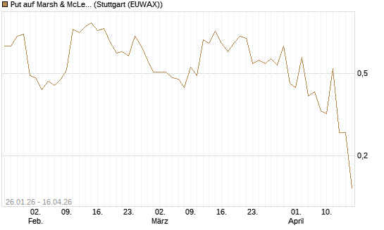 Put auf Marsh & McLennan Companies Inc [J.P. Morgan Structured Products B.V.] Chart