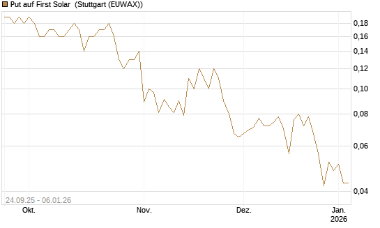 Put auf First Solar [J.P. Morgan Structured Products B.V.] Chart