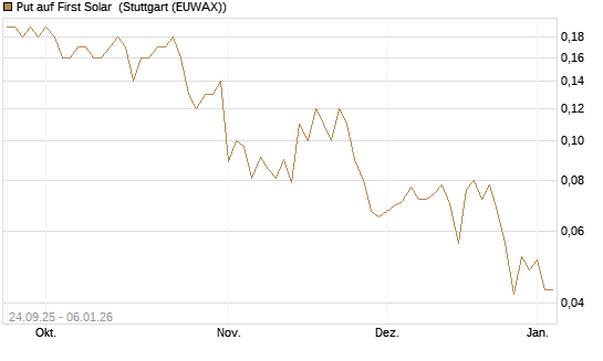 Put auf First Solar [J.P. Morgan Structured Products B.V.] Chart
