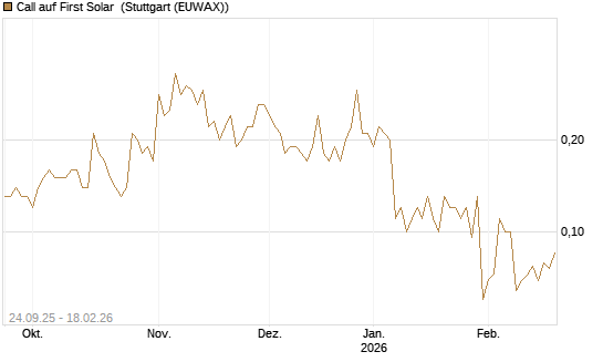 Call auf First Solar [J.P. Morgan Structured Products B.V.] Chart