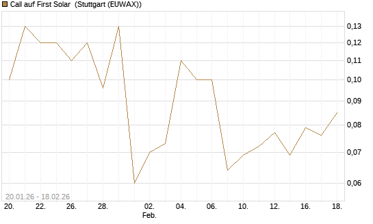 Call auf First Solar [J.P. Morgan Structured Products B.V.] Chart