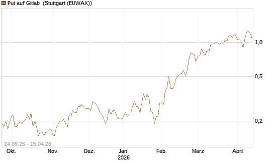 Put auf Gitlab [J.P. Morgan Structured Products B.V.] Chart