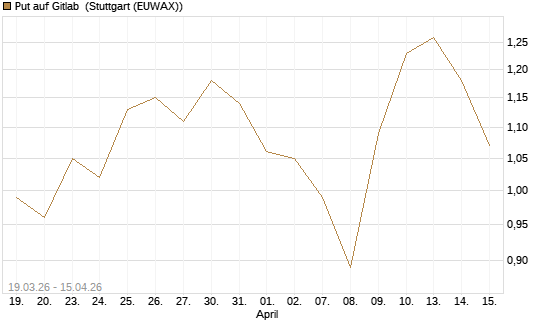 Put auf Gitlab [J.P. Morgan Structured Products B.V.] Chart