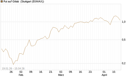 Put auf Gitlab [J.P. Morgan Structured Products B.V.] Chart