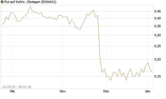 Put auf Kohl's [J.P. Morgan Structured Products B.V.] Chart