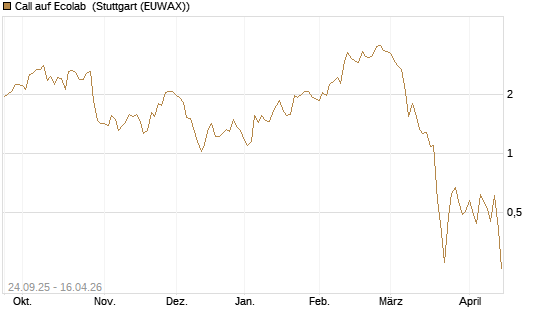 Call auf Ecolab [J.P. Morgan Structured Products B.V.] Chart