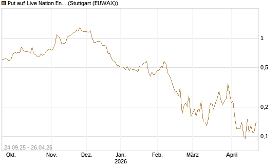Put auf Live Nation Entertainment [J.P. Morgan Structured Products B.V.] Chart