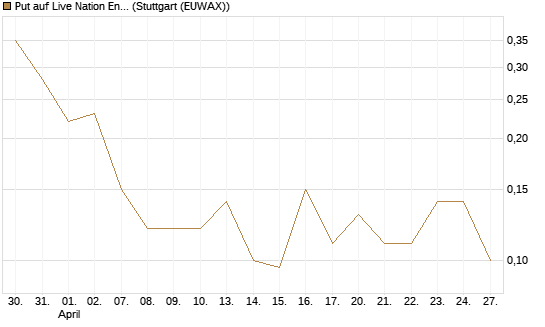Put auf Live Nation Entertainment [J.P. Morgan Structured Products B.V.] Chart
