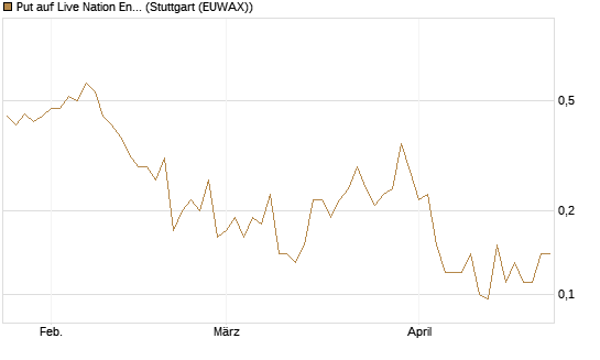 Put auf Live Nation Entertainment [J.P. Morgan Structured Products B.V.] Chart