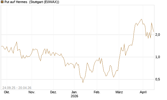 Put auf Hermes [J.P. Morgan Structured Products B.V.] Chart