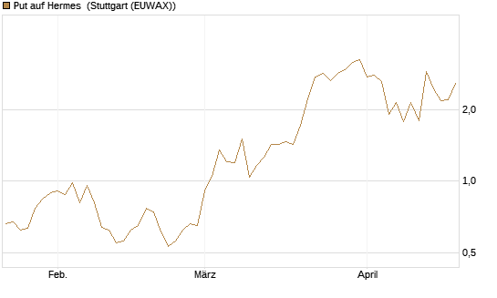 Put auf Hermes [J.P. Morgan Structured Products B.V.] Chart