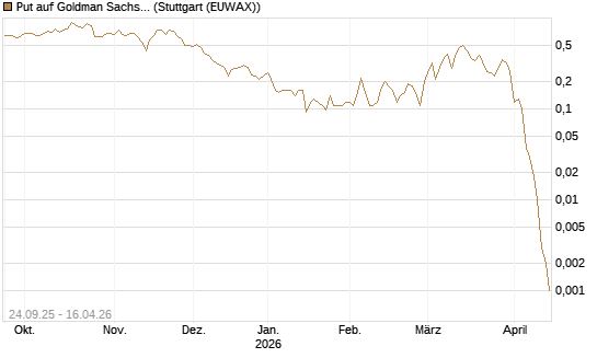 Put auf Goldman Sachs [J.P. Morgan Structured Products B.V.] Chart