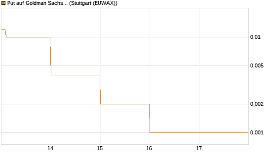 Put auf Goldman Sachs [J.P. Morgan Structured Products B.V.] Chart