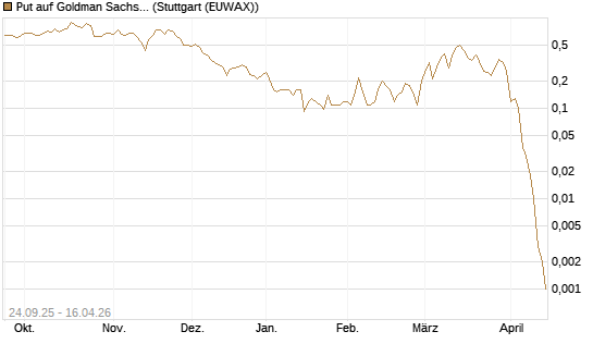 Put auf Goldman Sachs [J.P. Morgan Structured Products B.V.] Chart