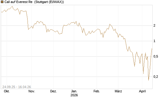 Call auf Everest Re [J.P. Morgan Structured Products B.V.] Chart