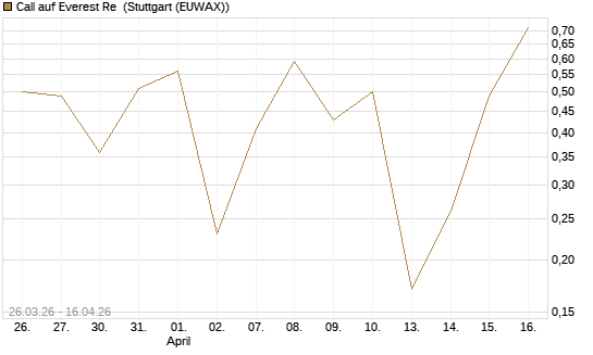 Call auf Everest Re [J.P. Morgan Structured Products B.V.] Chart