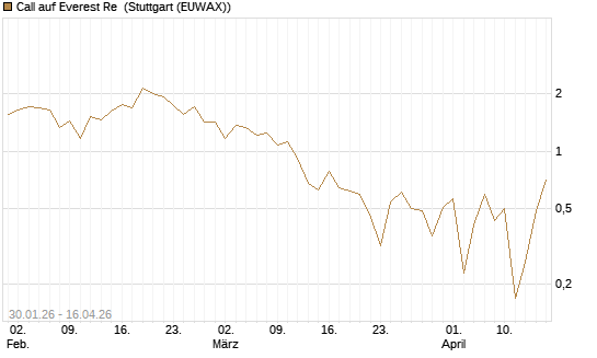 Call auf Everest Re [J.P. Morgan Structured Products B.V.] Chart