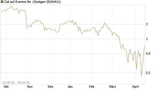 Call auf Everest Re [J.P. Morgan Structured Products B.V.] Chart