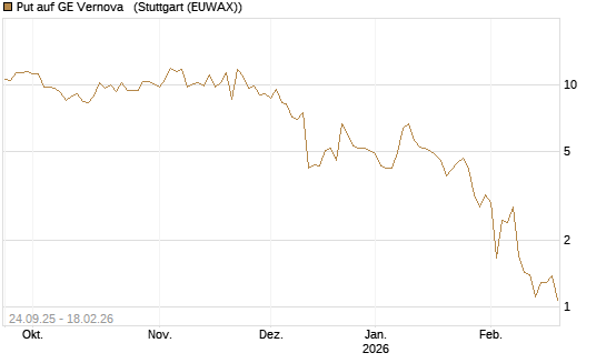 Put auf GE Vernova  [J.P. Morgan Structured Products B.V.] Chart